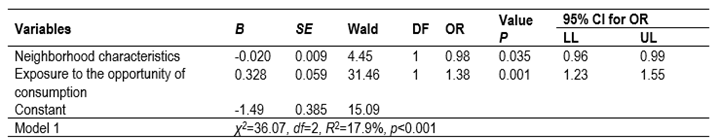Binary logistic regression model of neighborhood characteristics and exposure to the opportunity of consumption on the drug use transition