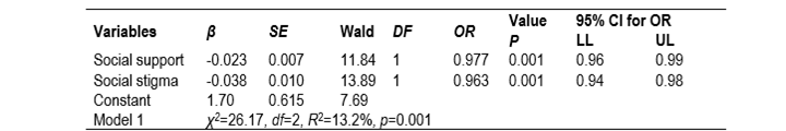 Binary logistic regression model del social support and social stigma on the drug use transition