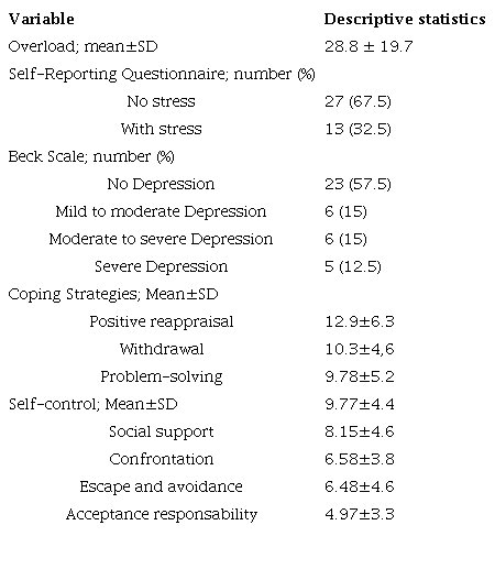 Caregiver assessment according to the Zarit Burden Interview Scale, Self-Reporting Questionnaire, Beck Depression Scale, and Coping Strategies Inventory
