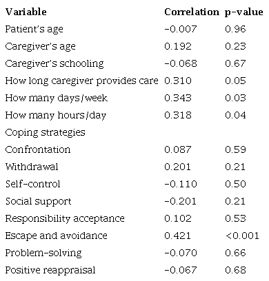 Correlation between the patients&rsquo; variables, caregivers&rsquo; variables, and coping strategies with caregiver overload