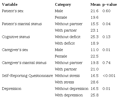Comparison of the means between the patients&rsquo; and caregivers&rsquo; variables, Self-Reporting Questionnaire, and Depression with overload among caregivers of adult and elderly patients receiving palliative care