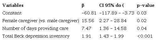 Association between the study&rsquo;s variables and caregiver overload