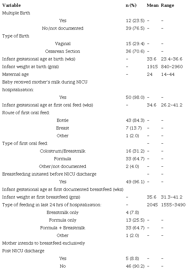 Sociodemographic data, infant characteristics and infant feeding