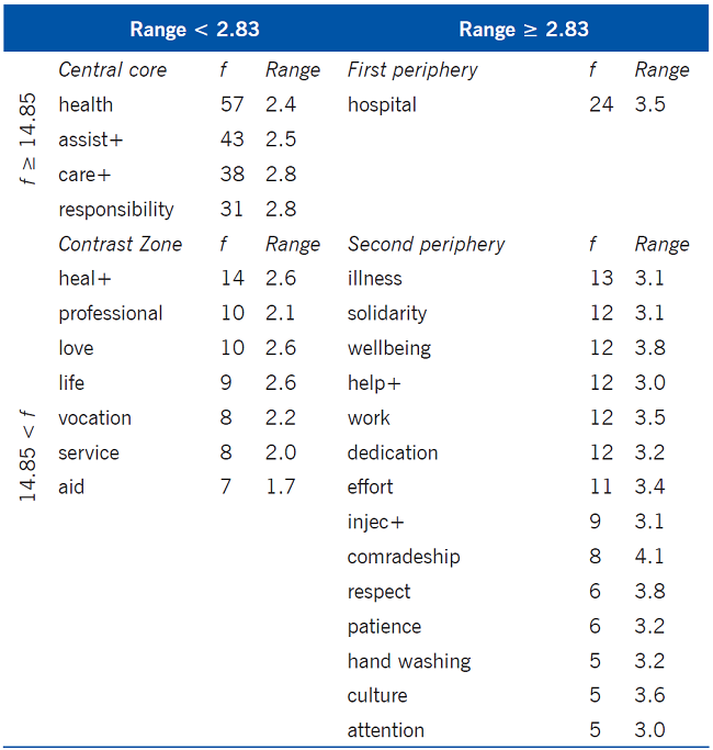 Social representation of “nurse” for incoming students to the Nursing program