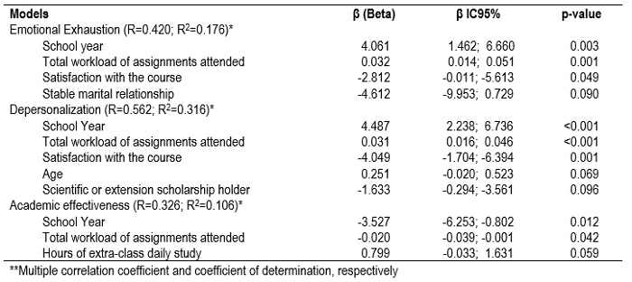 Multivariated models of burnout dimensions between nursery students.