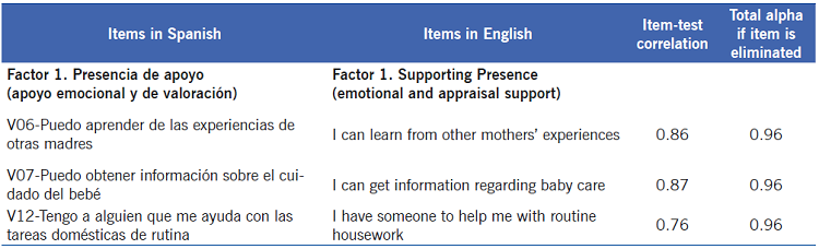 Varimax orthogonal rotated factors, item-test correlation and Cronbach’s alpha