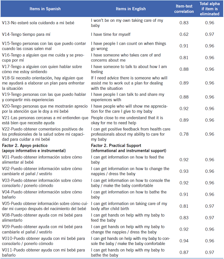Varimax orthogonal rotated factors, item-test correlation and Cronbach’s alpha
