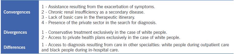 Systematization of the therapeutic itinerary of black and white people with CRF
