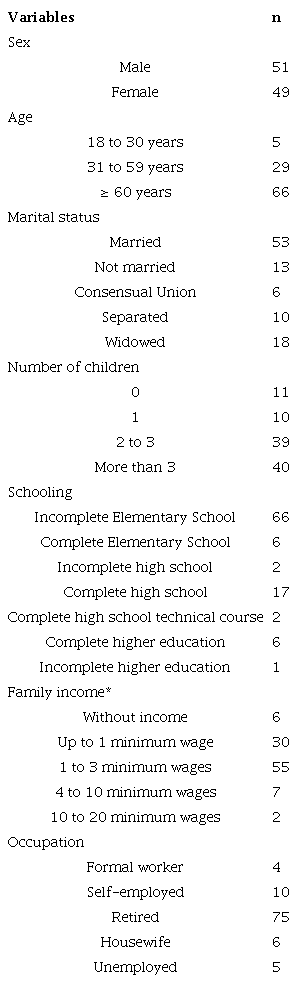Sociodemographic characteristics of 100 patients with chronic wounds