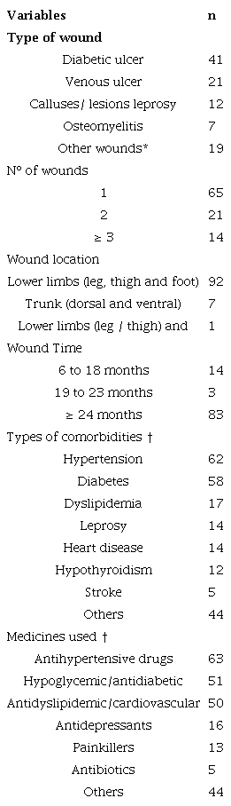 Clinical characteristics of 100 patients with chronic wounds