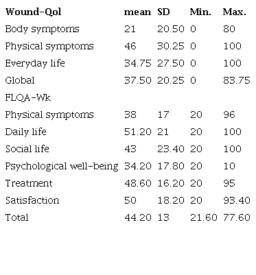 Quality of life scores measured with the Wound-Qol and FLQA-Wk in 100 patients with chronic wounds.