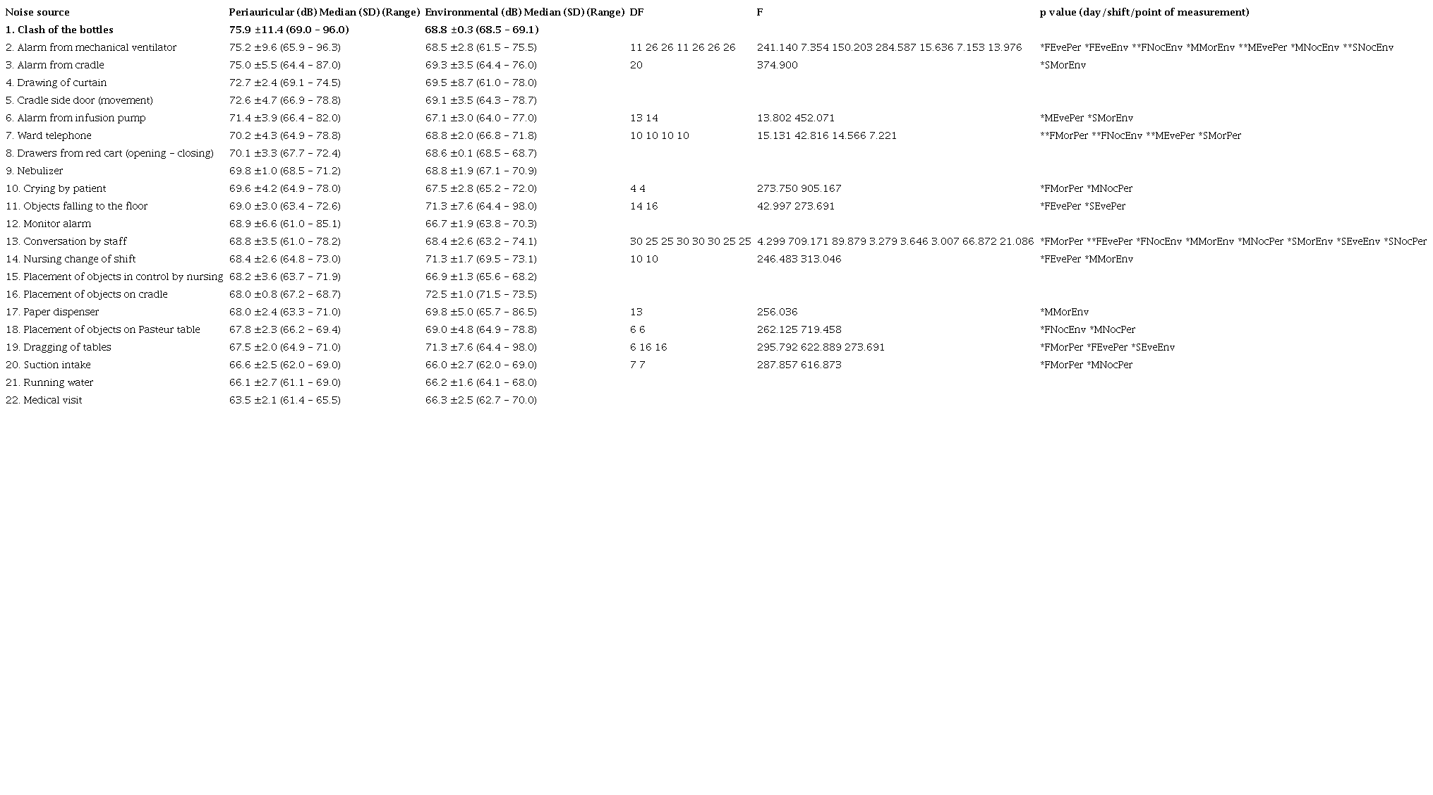 Noise intensity in decibels in decreasing order, according to generating source in the NICU of a reference hospital