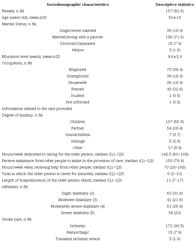 Sociodemographic characteristics and information related to the care provided by 190 informal caregivers of the older adults after a stroke