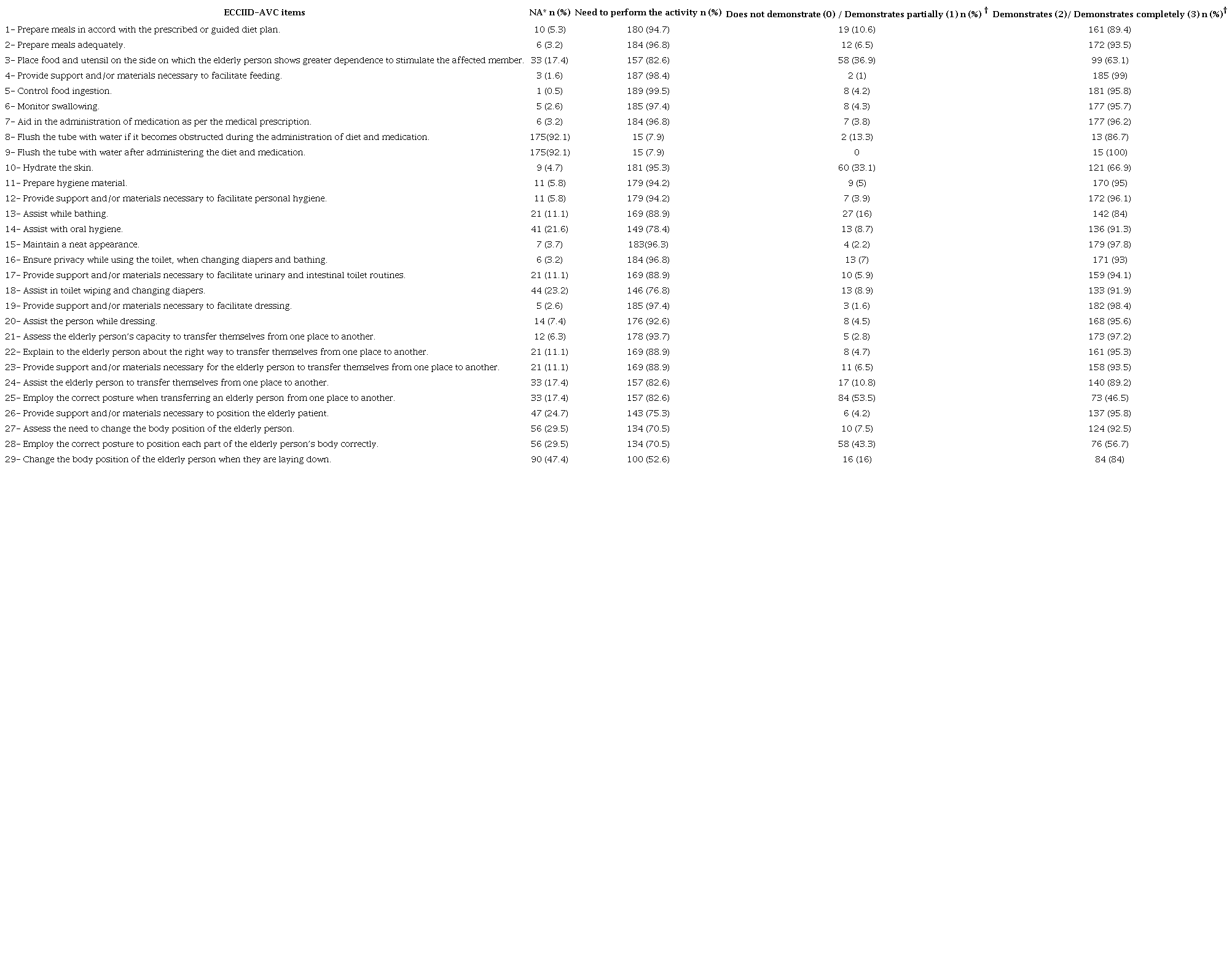 ECCIID-AVC: Care activities and difficulties faced by 190 informal caregivers of dependent older people after stroke