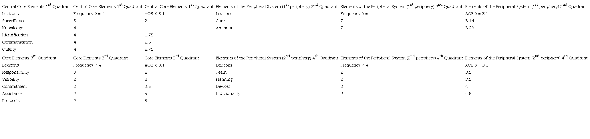Social representations of 20 intensive care nurses on patient safety