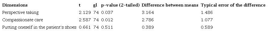 Scores by student t test for independent samples of each dimension between Comparison and intervention groups pre-test