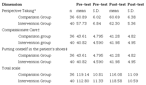 Evolution of dimensions of the Scale of Physician Empathy for Healthcare Science Students over time in the comparison and intervention groups