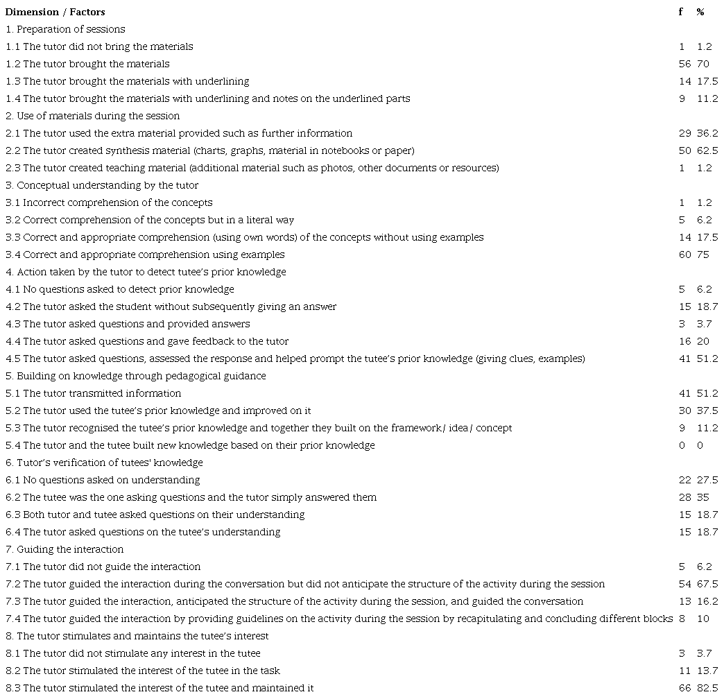 Results of Conceptual Approach Segment (20 pairs of students, 12 sessions)