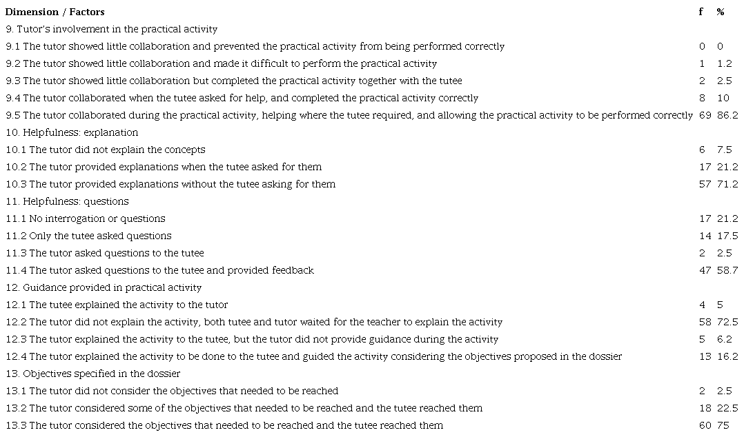 Results of practical session (20 pairs of students, 12 sessions)