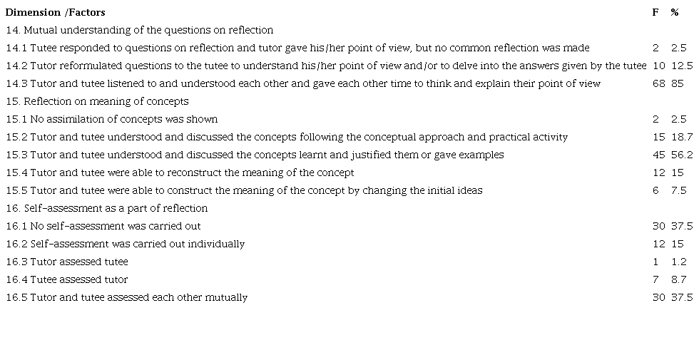 Results on Reflection Segment (20 pairs of students, 12 sessions)