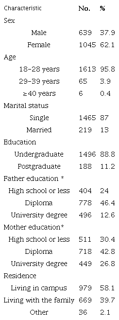 Descriptive statistics for demographic characteristics of 1684 nursing students