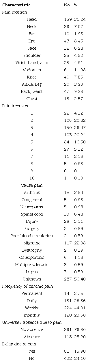 Pain characteristics of nursing students (n=509)