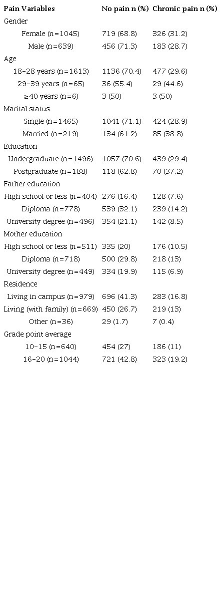 Factors associated with chronic pain (n=1684)