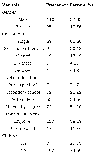Sociodemographic characteristics.