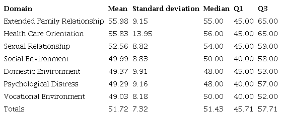 Descriptive statistics of Psychosocial Adjustment to Illness domains