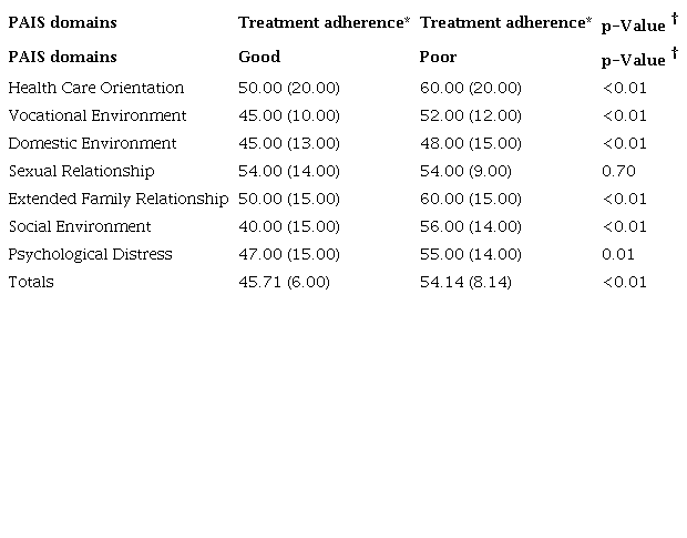 Treatment adherence and Psychosocial Adjustment to Illness domains