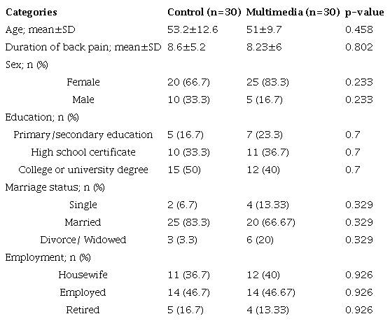 Demographic characteristics of the participants.