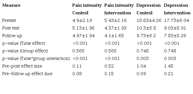 Results of repeated measurement ANOVA for Pain intensity and depression