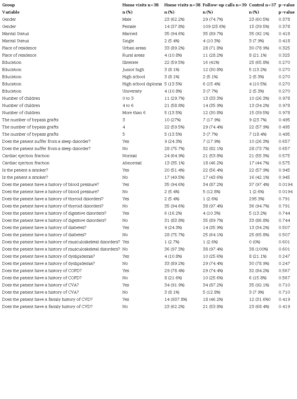 Comparing the demographic information of the three groups of CABG surgery patients