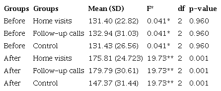 The mean self-efficacy score of CABG patients and their significance level in groups before and after the intervention