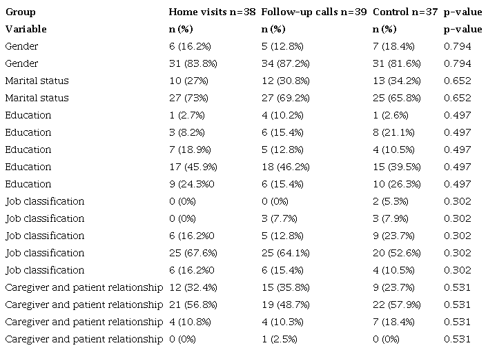 The frequency of the demographic characteristics of caregivers