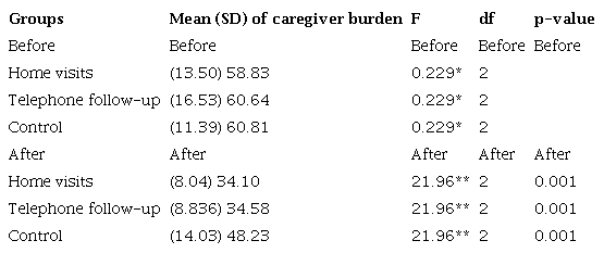 The comparison of the caregiver burden of the three groups before and after the intervention