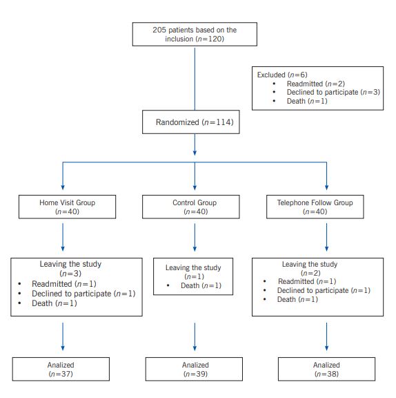 Classification, allocation, and analysis of participant data