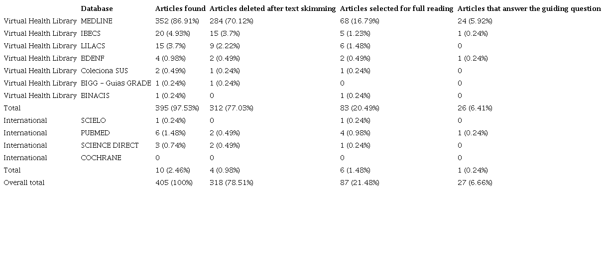 Quantitative distribution of found and selected articles