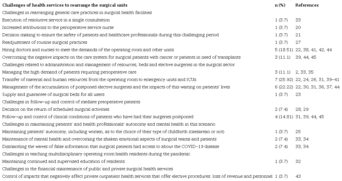Challenges for health services to rearrange surgical care practices during the COVID-19 pandemic
