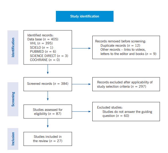 Flowchart based on the PRISMA13 model with the results of article selection