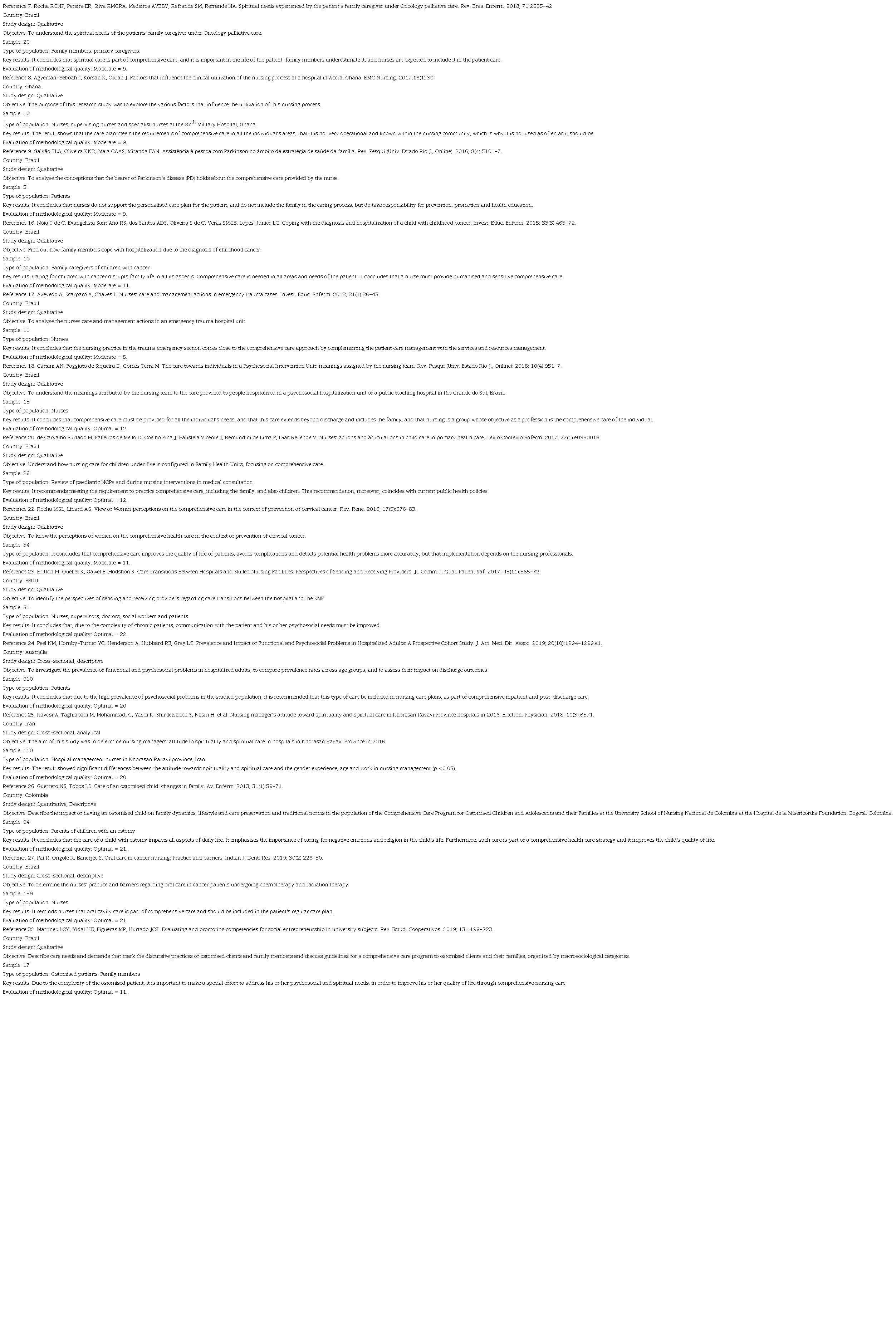Summary of selected articles