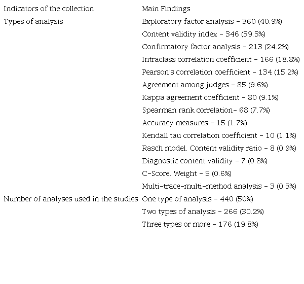 Synthesis of the types of analysis of the 881 validation studies, with the collection indicators: types of analysis and amount of analysis used