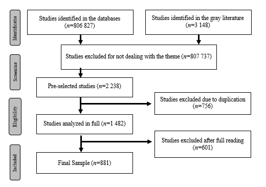 Flowchart of the study search and selection process