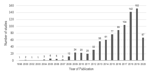 Distribution of years in which the 881 studies that made up the sample were published