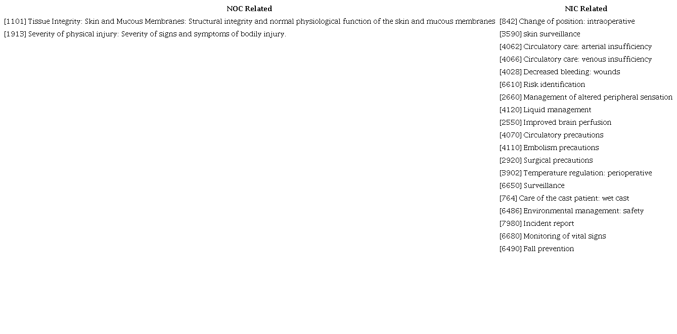 Risk of perioperative postural injury - NANDA 00087 diagnosis