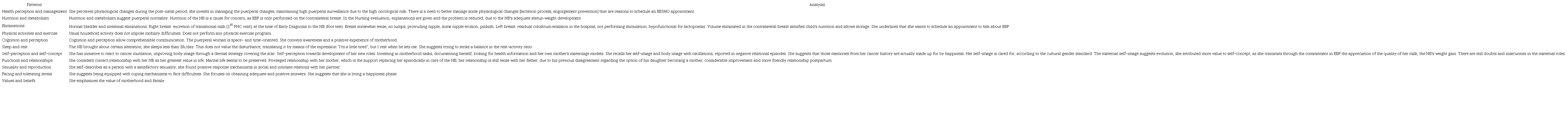 Assessment according to Marjorie Gordon's Functional Patterns