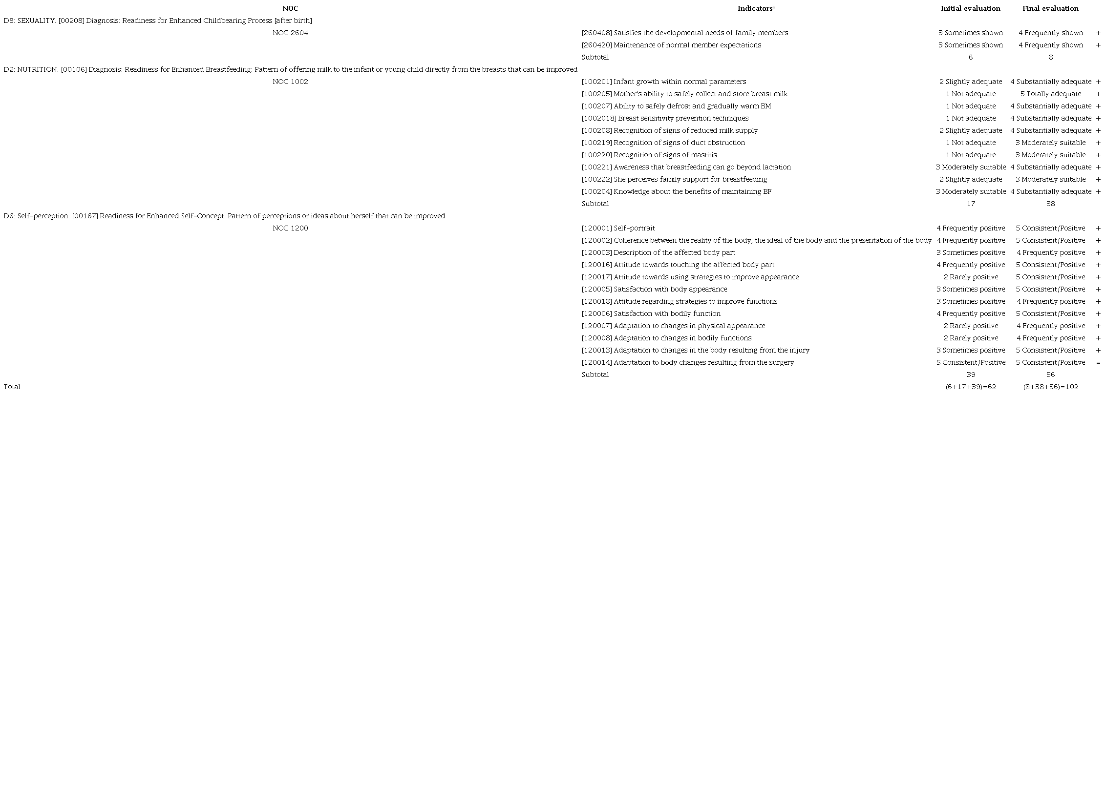 Assessment and evaluation of indicators