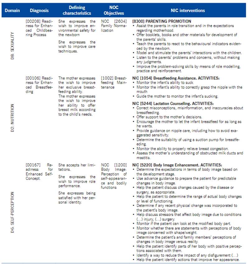 Diagnoses and interventions