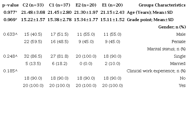Among-group comparisons respecting the characteristics of the participants of the quantitative phase