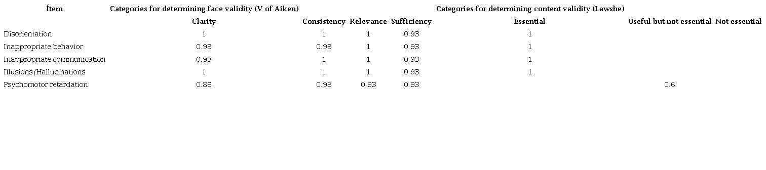 Results of the Aiken and Lawshe V tests of Nu-DESC in Spanish, evaluation by five experts.